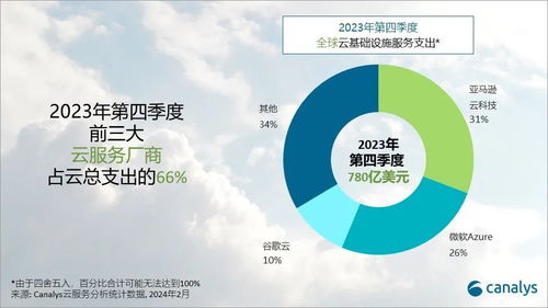 生成式AI點燃全球云服務支出，2024年預估增長20%，微軟加速追趕AWS基礎軟件服務